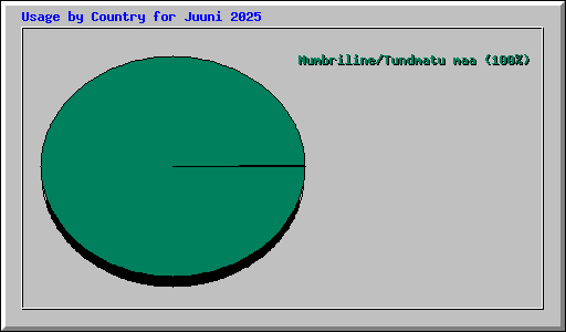 Usage by Country for Juuni 2025